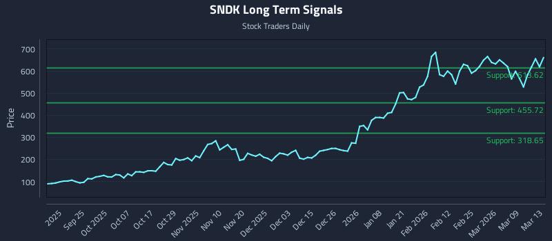 SNDK Long Term Analysis for March 15 2026 SNDK Long Term Analysis for March 15 2026