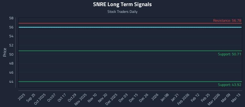 SNRE Long Term Analysis for March 15 2026
