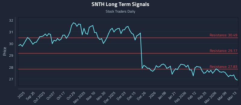 SNTH Long Term Analysis for March 15 2026