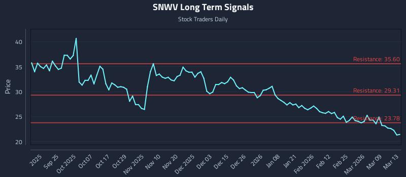 SNWV Long Term Analysis for March 15 2026
