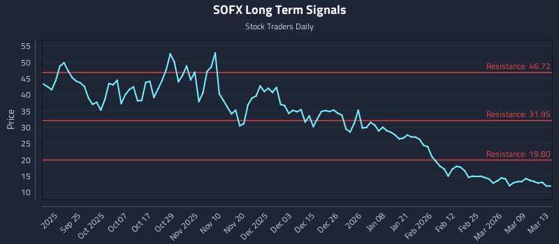 SOFX Long Term Analysis for March 15 2026