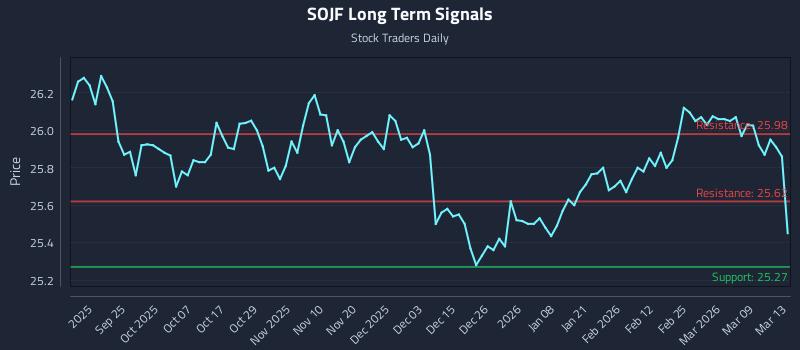SOJF Long Term Analysis for March 15 2026