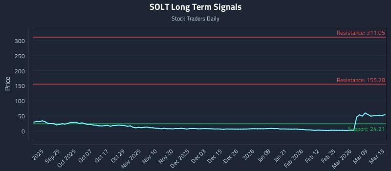 SOLT Long Term Analysis for March 15 2026 SOLT Long Term Analysis for March 15 2026