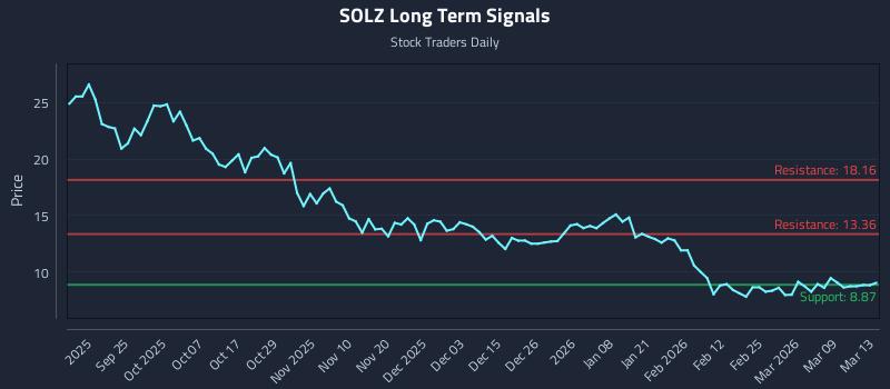 SOLZ Long Term Analysis for March 15 2026