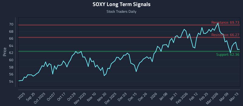 SOXY Long Term Analysis for March 15 2026 SOXY Long Term Analysis for March 15 2026