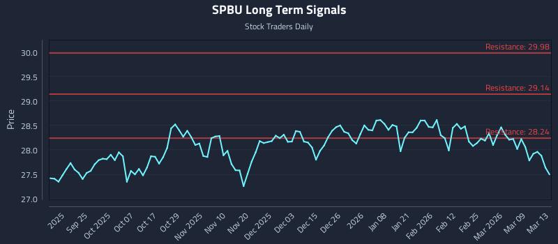 SPBU Long Term Analysis for March 15 2026