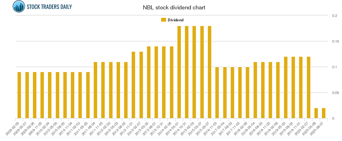 NBL Dividend Chart