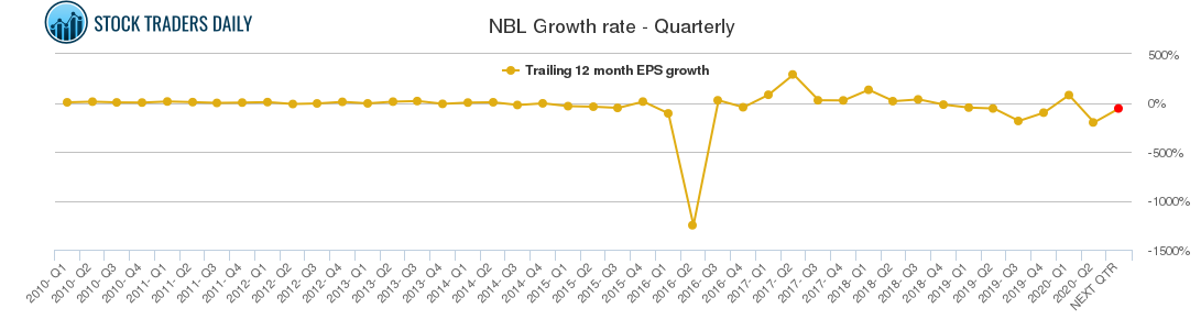 NBL Growth rate - Quarterly