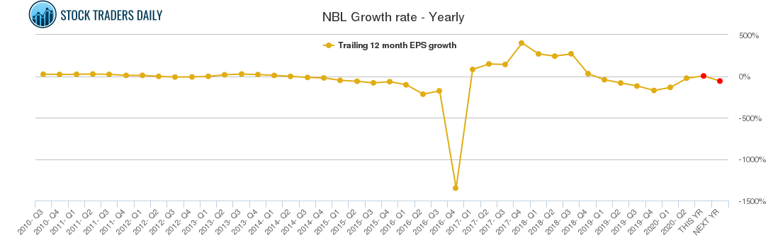 NBL Growth rate - Yearly