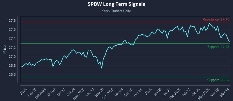 SPBW Long Term Analysis for March 15 2026