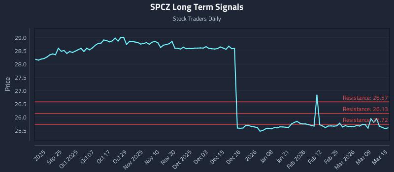 SPCZ Long Term Analysis for March 15 2026