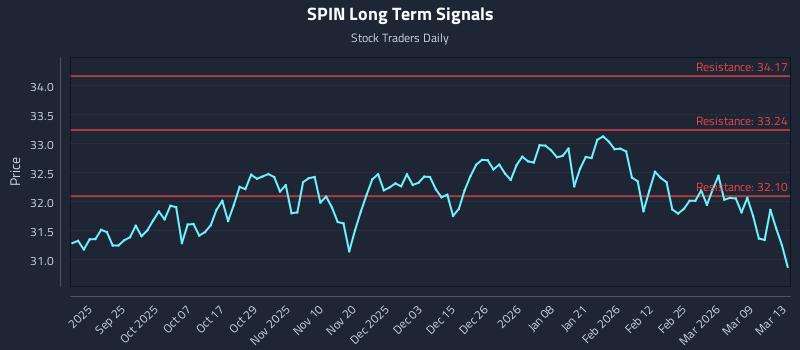 SPIN Long Term Analysis for March 15 2026