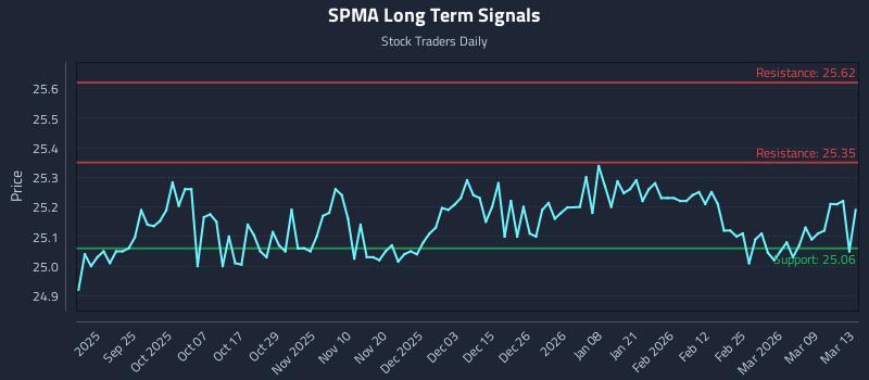 SPMA Long Term Analysis for March 15 2026