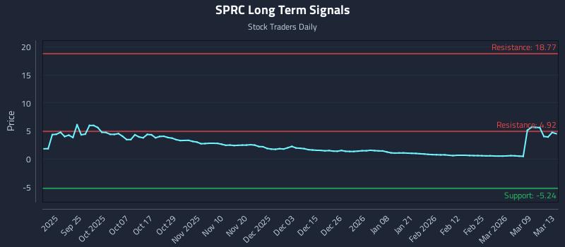 SPRC Long Term Analysis for March 15 2026