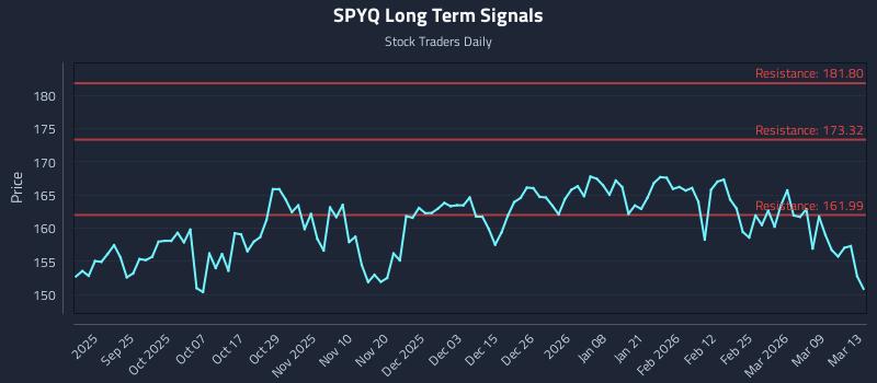 SPYQ Long Term Analysis for March 15 2026