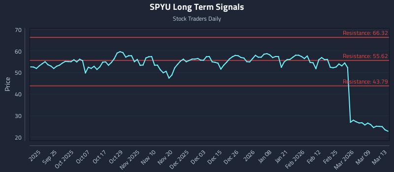 SPYU Long Term Analysis for March 15 2026