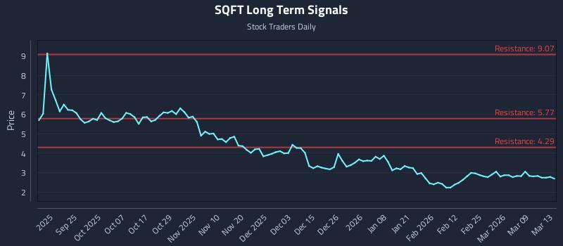 SQFT Long Term Analysis for March 15 2026