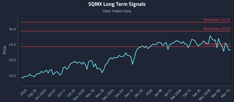 SQMX Long Term Analysis for March 15 2026