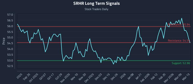 SRHR Long Term Analysis for March 15 2026
