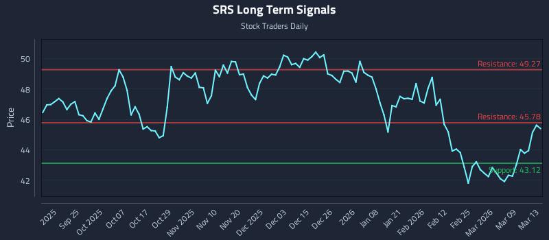 SRS Long Term Analysis for March 15 2026