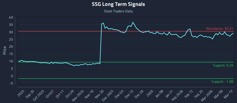 SSG Long Term Analysis for March 15 2026