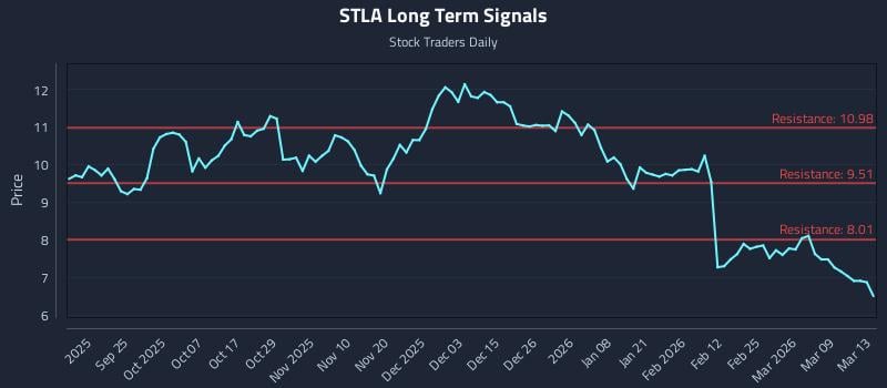 STLA Long Term Analysis for March 15 2026