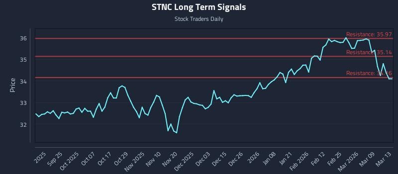 STNC Long Term Analysis for March 15 2026