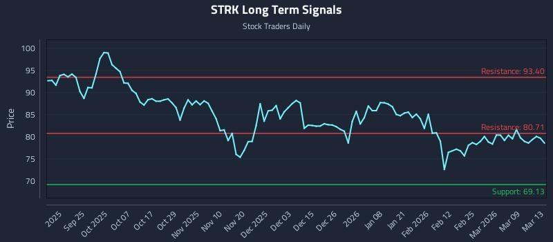 STRK Long Term Analysis for March 15 2026