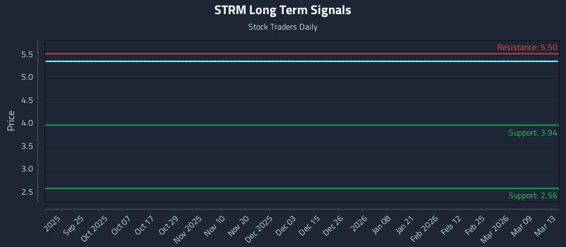 STRM Long Term Analysis for March 15 2026