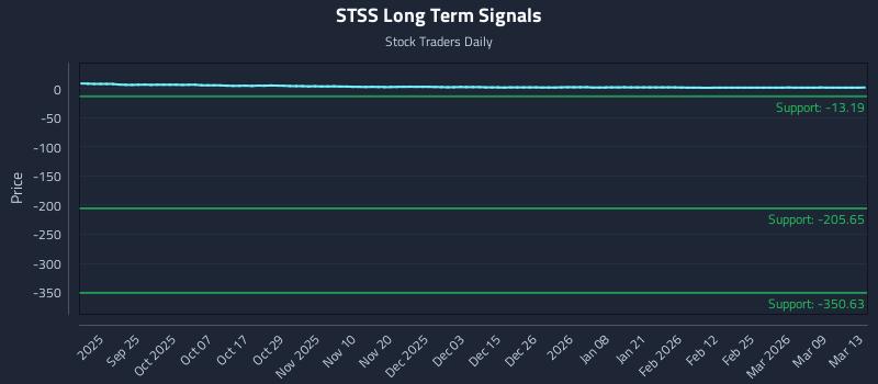 STSS Long Term Analysis for March 15 2026