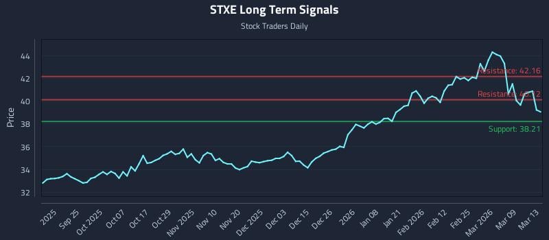 STXE Long Term Analysis for March 15 2026