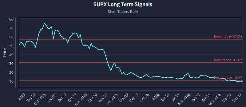 SUPX Long Term Analysis for March 15 2026