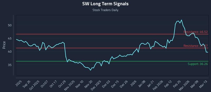 SW Long Term Analysis for March 15 2026