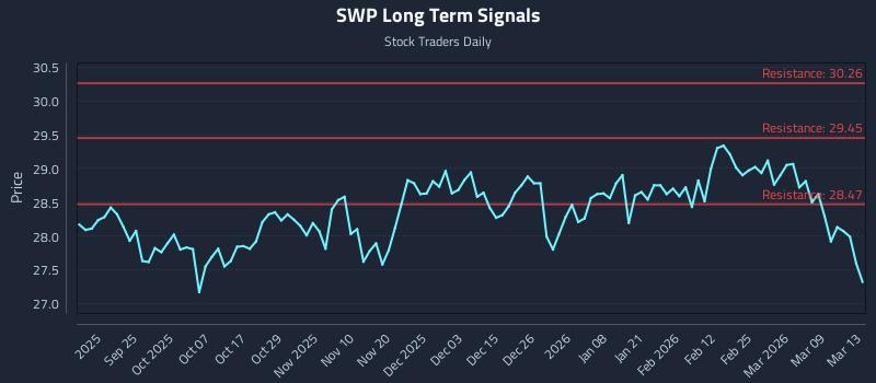 SWP Long Term Analysis for March 15 2026