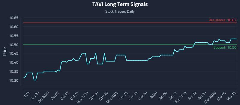 TAVI Long Term Analysis for March 15 2026