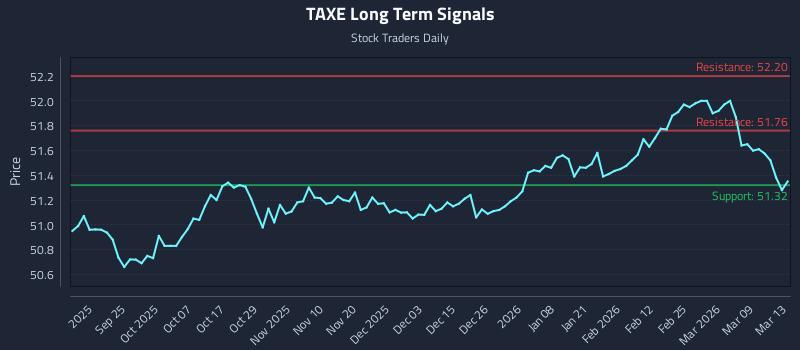 TAXE Long Term Analysis for March 15 2026