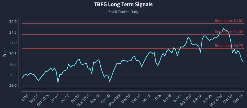 TBFG Long Term Analysis for March 15 2026