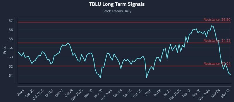 TBLU Long Term Analysis for March 15 2026