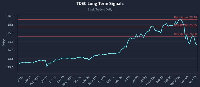 TDEC Long Term Analysis for March 15 2026 TDEC Long Term Analysis for March 15 2026