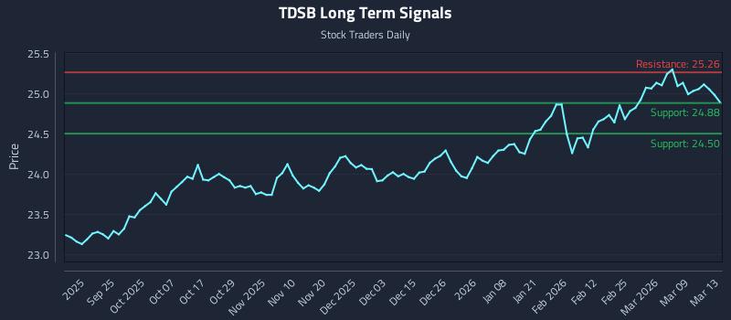 TDSB Long Term Analysis for March 15 2026 TDSB Long Term Analysis for March 15 2026