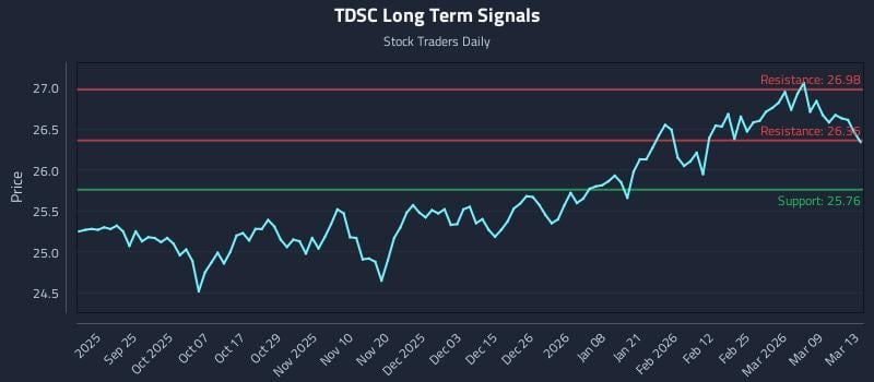 TDSC Long Term Analysis for March 15 2026