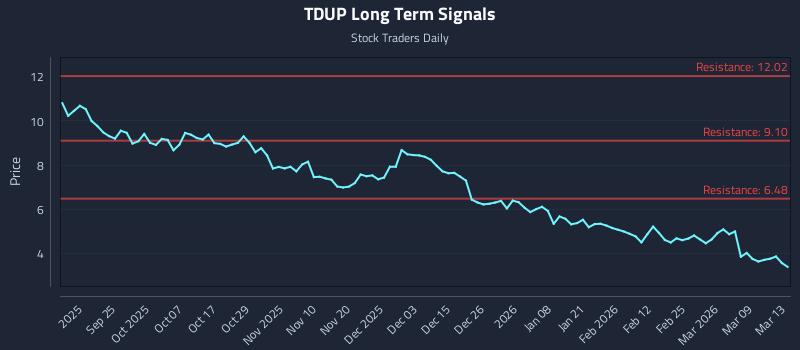 TDUP Long Term Analysis for March 15 2026