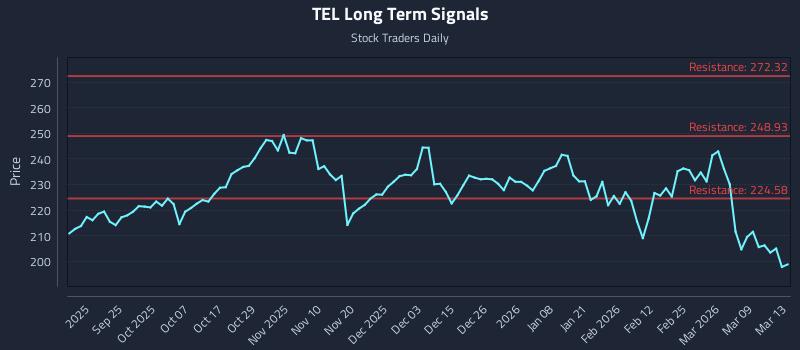 TEL Long Term Analysis for March 15 2026 TEL Long Term Analysis for March 15 2026