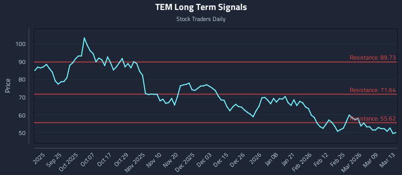 TEM Long Term Analysis for March 15 2026