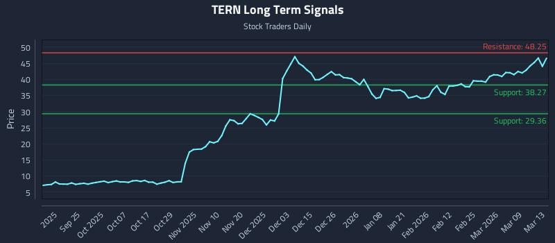 TERN Long Term Analysis for March 15 2026 TERN Long Term Analysis for March 15 2026