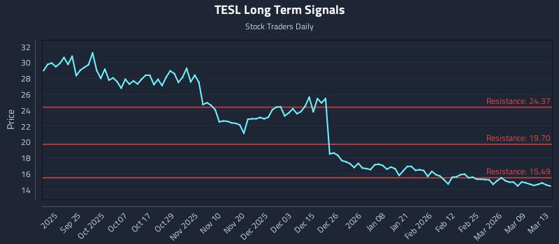 TESL Long Term Analysis for March 15 2026 TESL Long Term Analysis for March 15 2026