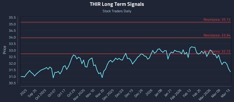 THIR Long Term Analysis for March 15 2026