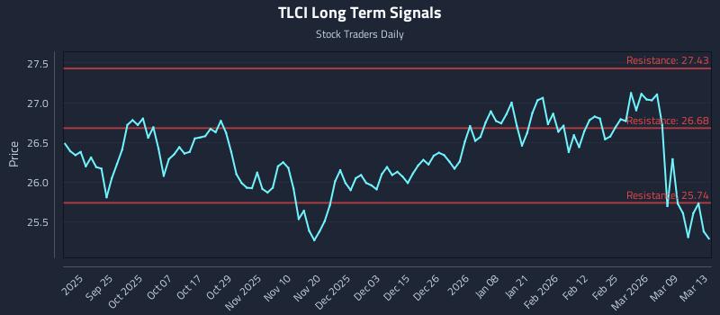 TLCI Long Term Analysis for March 15 2026