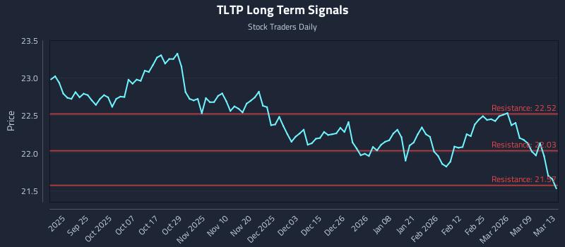 TLTP Long Term Analysis for March 15 2026