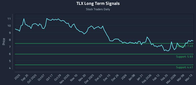 TLX Long Term Analysis for March 15 2026